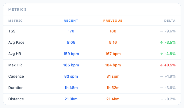 Comparison metrics labelled Recent and Previous